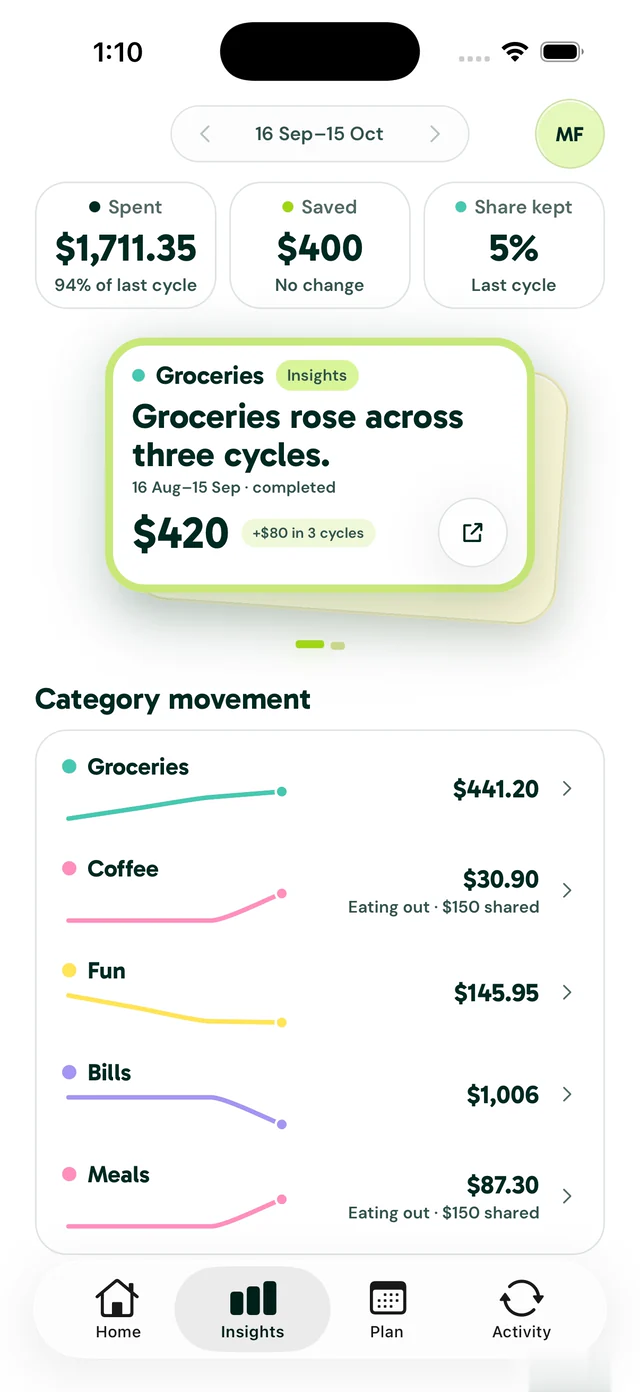 Clova Insights for 16 Sep to 15 Oct: spent $1,711.35, saved $400, share kept 5%. A finding reads Groceries rose across three cycles, $420. Below it, category movement for Groceries, Coffee, Fun, Bills and Meals.